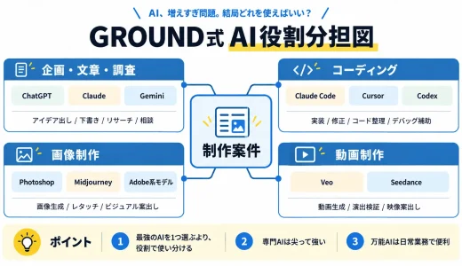 GROUND式-AI役割分担図