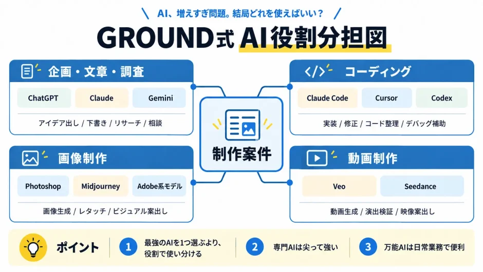 GROUND式-AI役割分担図